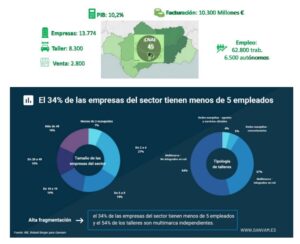 Sector de la reparación y venta de vehículos en Andalucía